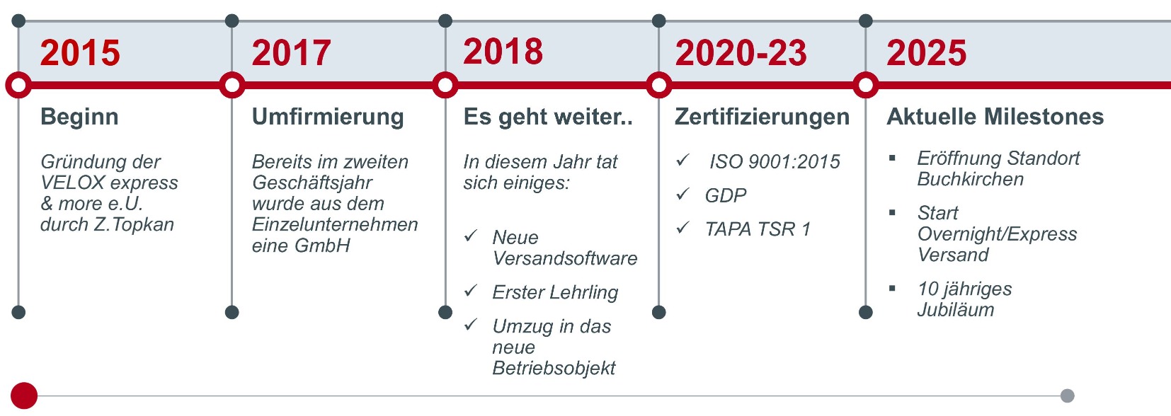 Velox Express Zeitachse